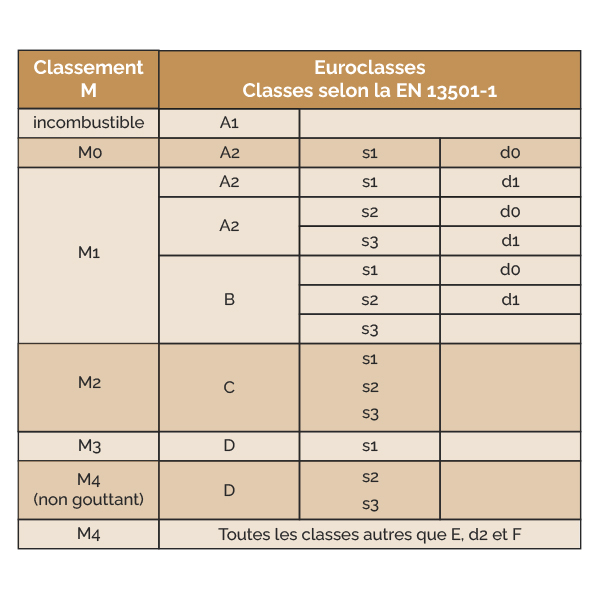 Tableau classement feu